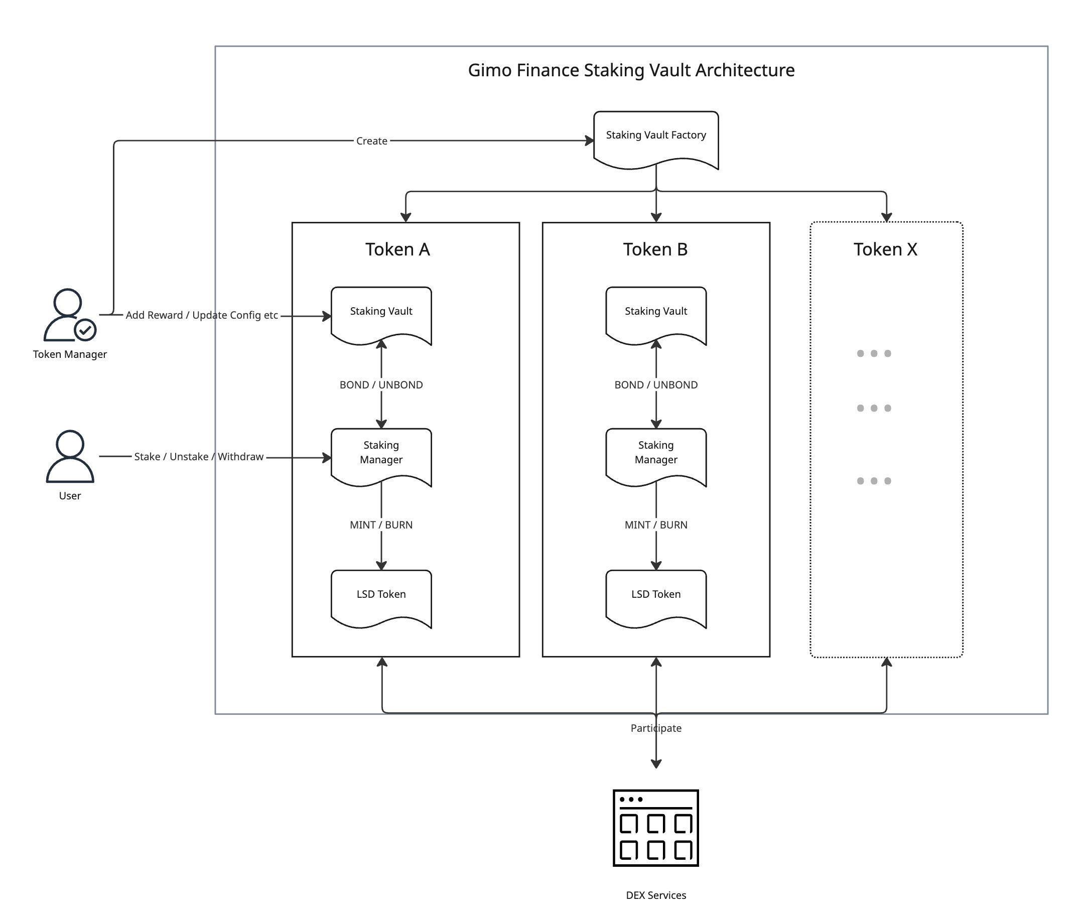 Gimo Staking Vault Architecture
